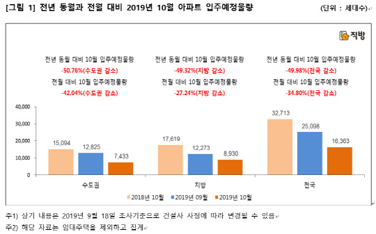 10월 전국 아파트 입주예정물량. <직방 제공>